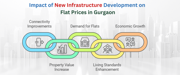 How the Development of New Infrastructure in Gurgaon Is Impacting Flat Prices